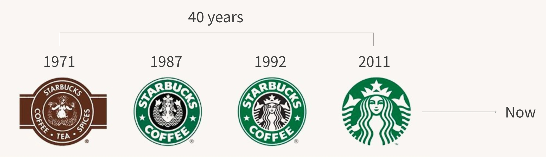 Starbucks took 40 years to gradually remove its brand name from its emblem logo