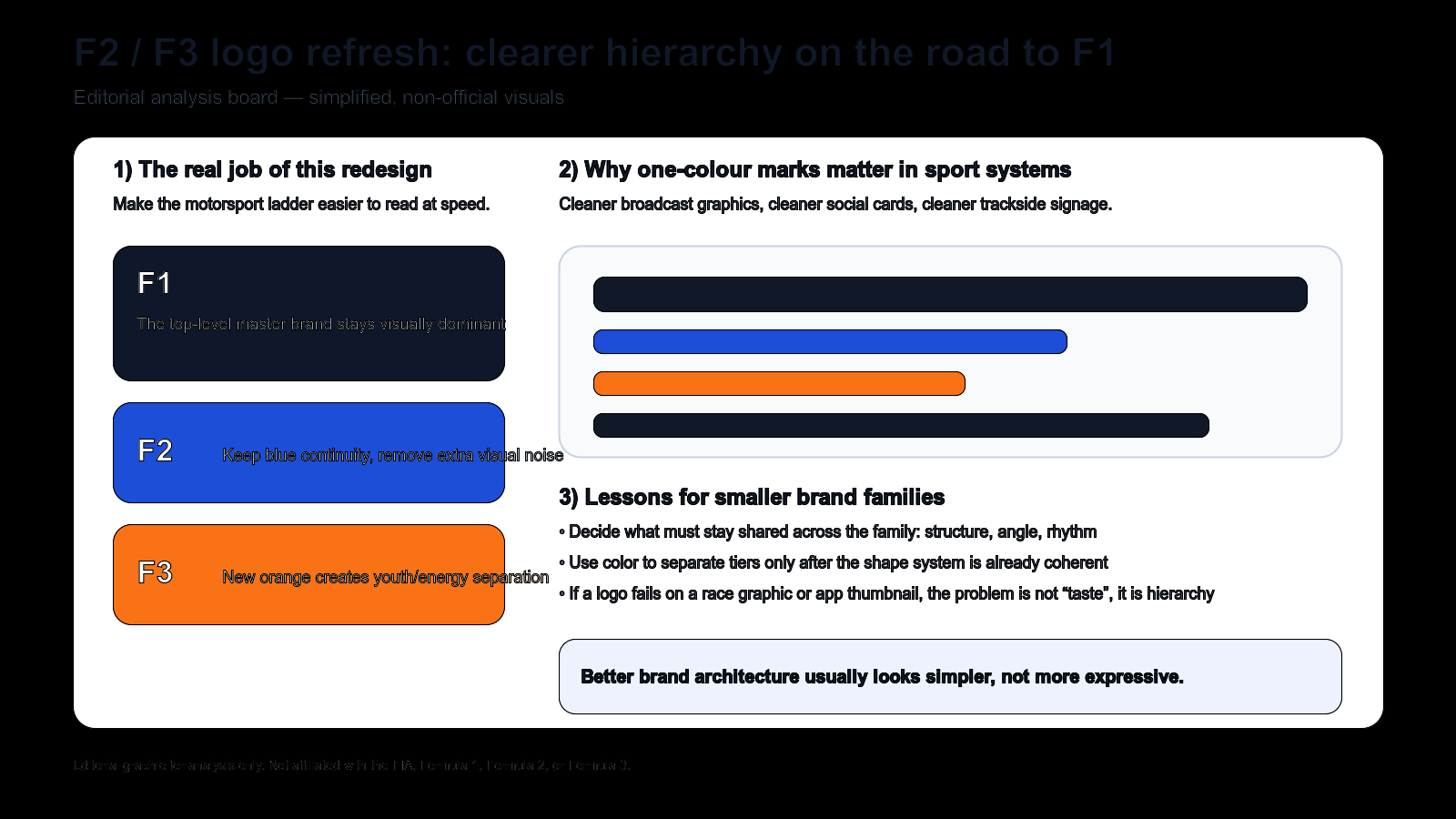 Editorial analysis board for the Formula 2 and Formula 3 logo system