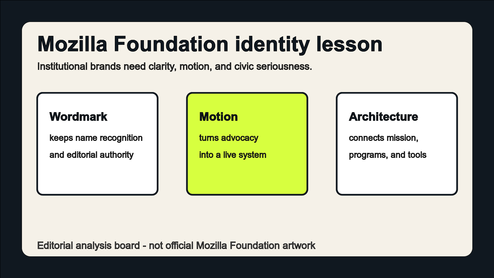 Editorial analysis board about Mozilla Foundation identity design