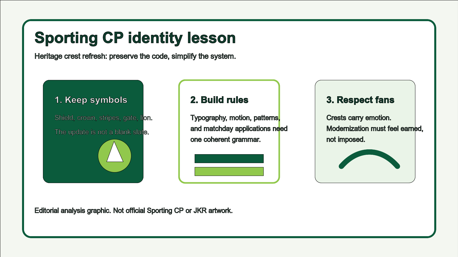Editorial analysis board explaining Sporting CP heritage crest system