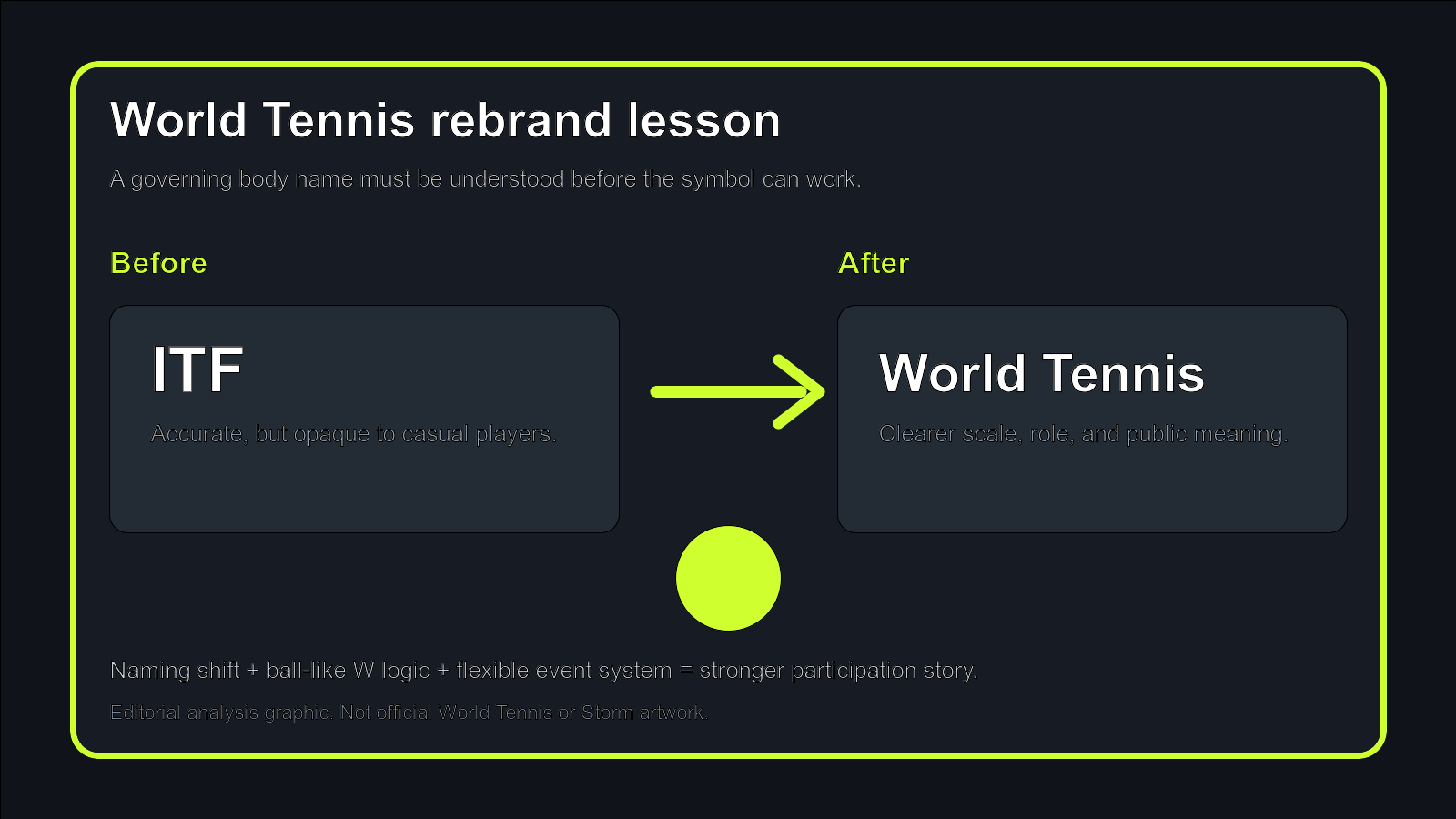 Editorial analysis board for World Tennis naming and logo logic