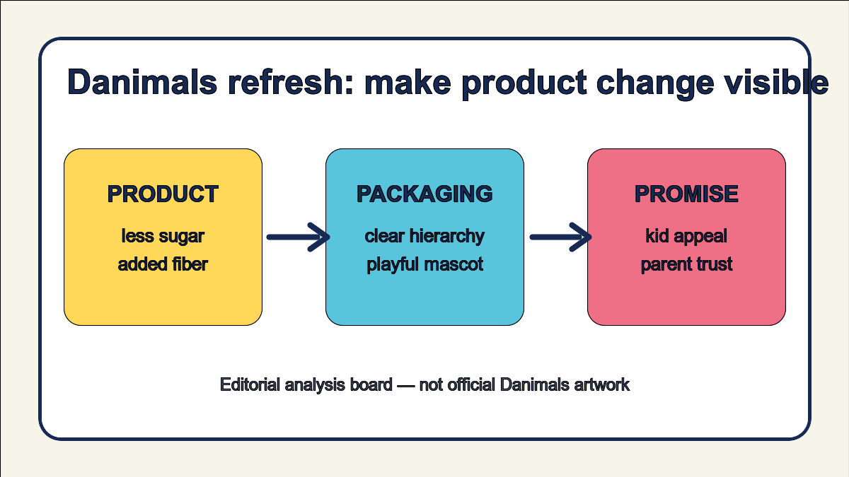 Editorial diagram of the Danimals product, packaging, and promise chain