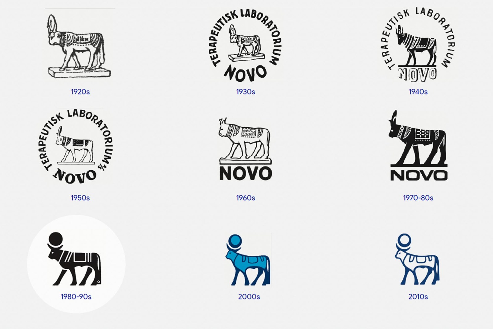 Novo’s official timeline of its Apis bull shows how the symbol has changed across decades. Source: Novo Nordisk.