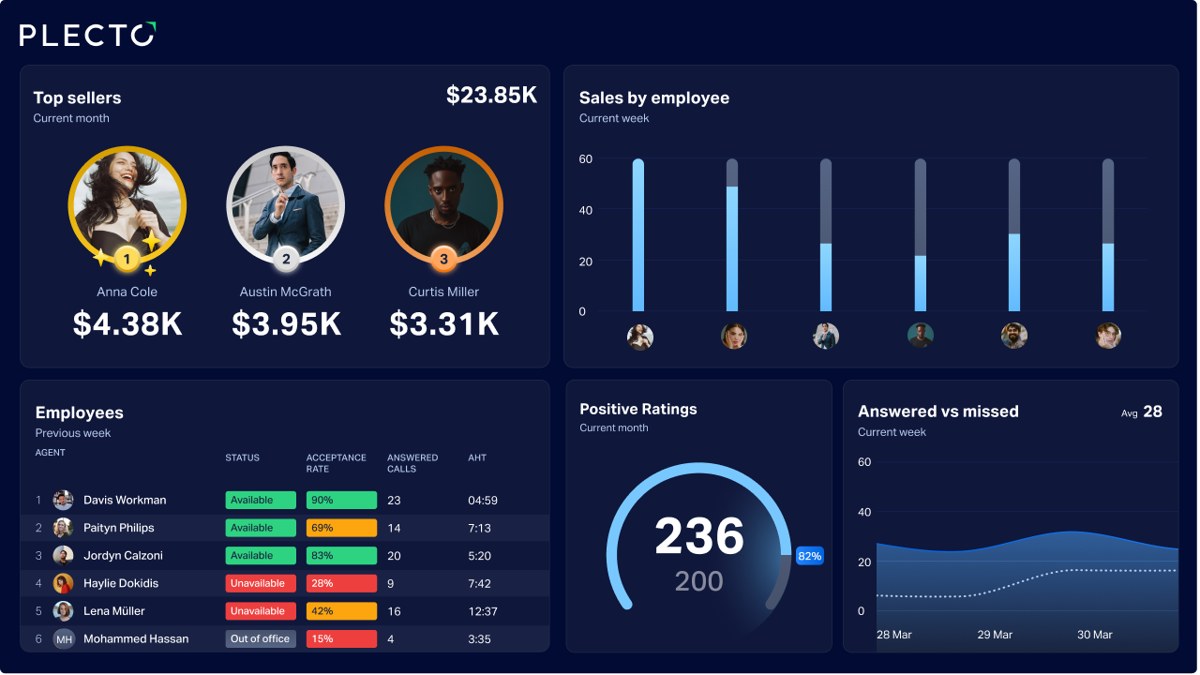 Plecto real-time performance dashboard from the official website